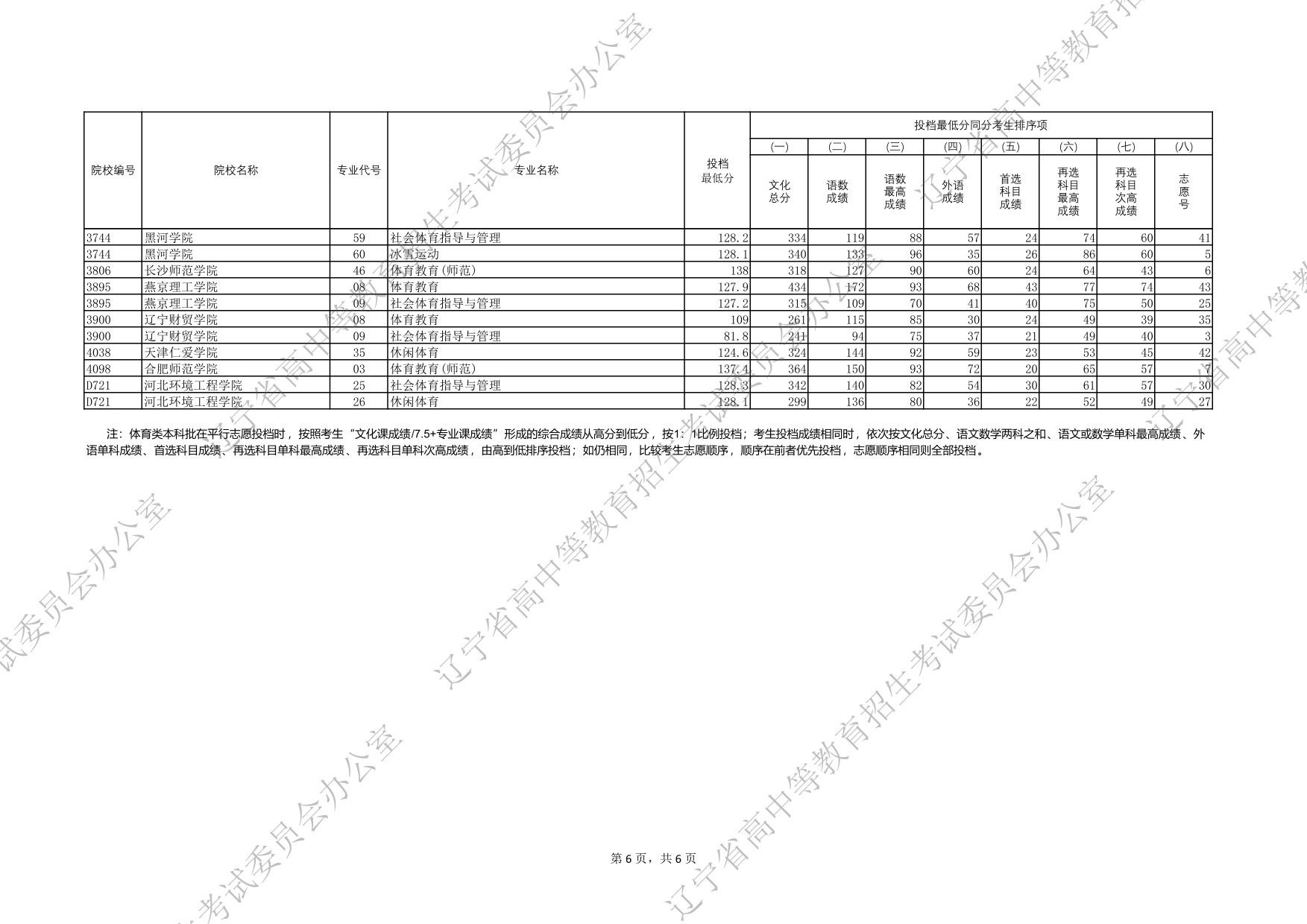 2025年遼寧省普通高等學(xué)校招生錄取體育類(lèi)本科批（物理學(xué)科類(lèi)）投檔最低分