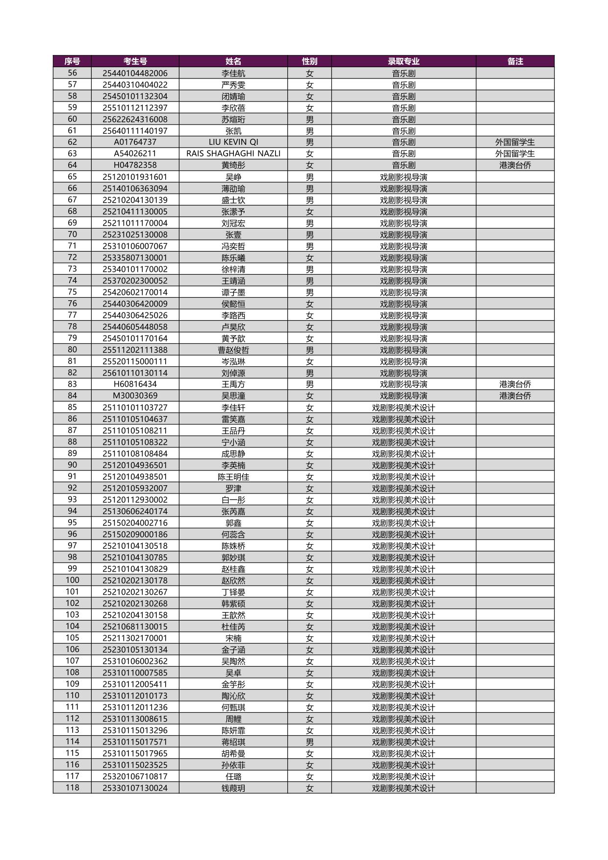 2025年上海戲劇學(xué)院本科新生錄取名單[藝術(shù)類(lèi)?？紝?zhuān)業(yè)（含戲曲類(lèi)省際聯(lián)考專(zhuān)業(yè)）