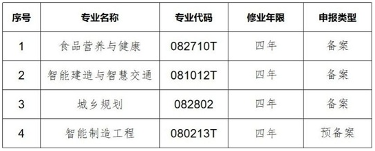 河北工程大學(xué)2025年備案及預(yù)備案本科專(zhuān)業(yè)公示
