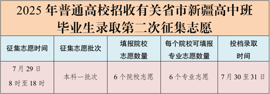 7月29日：2025年普通高校招收有關(guān)省市新疆高中班畢業(yè)生錄取第二次征集志愿