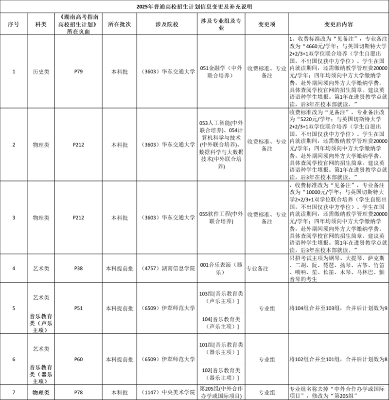 湖南：2025年普通高校招生計(jì)劃信息變更及補(bǔ)充說明（7月1日更新）