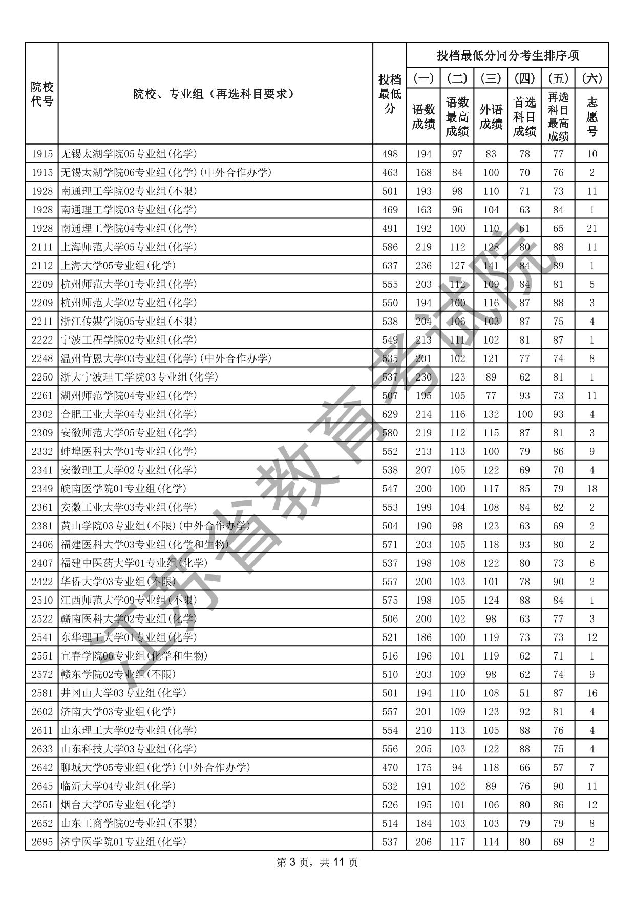 江蘇省2025年普通高校招生普通類本科批次征求志愿投檔線（物理等科目類）