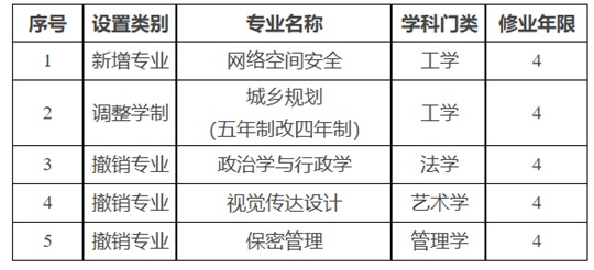 湖南大學(xué)2025年度本科專業(yè)新增網(wǎng)絡(luò)空間安全專業(yè)