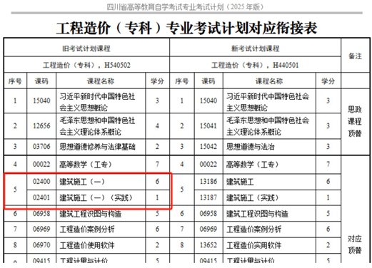 四川省高等教育自學(xué)考試專業(yè)考試計(jì)劃調(diào)整20問