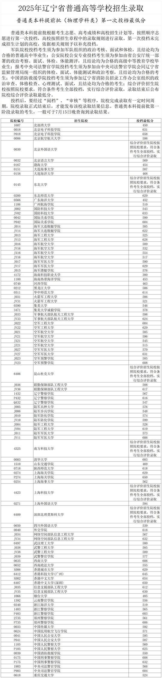 2025年遼寧省普通高等學(xué)校招生錄取普通類本科提前批第一次投檔最低分