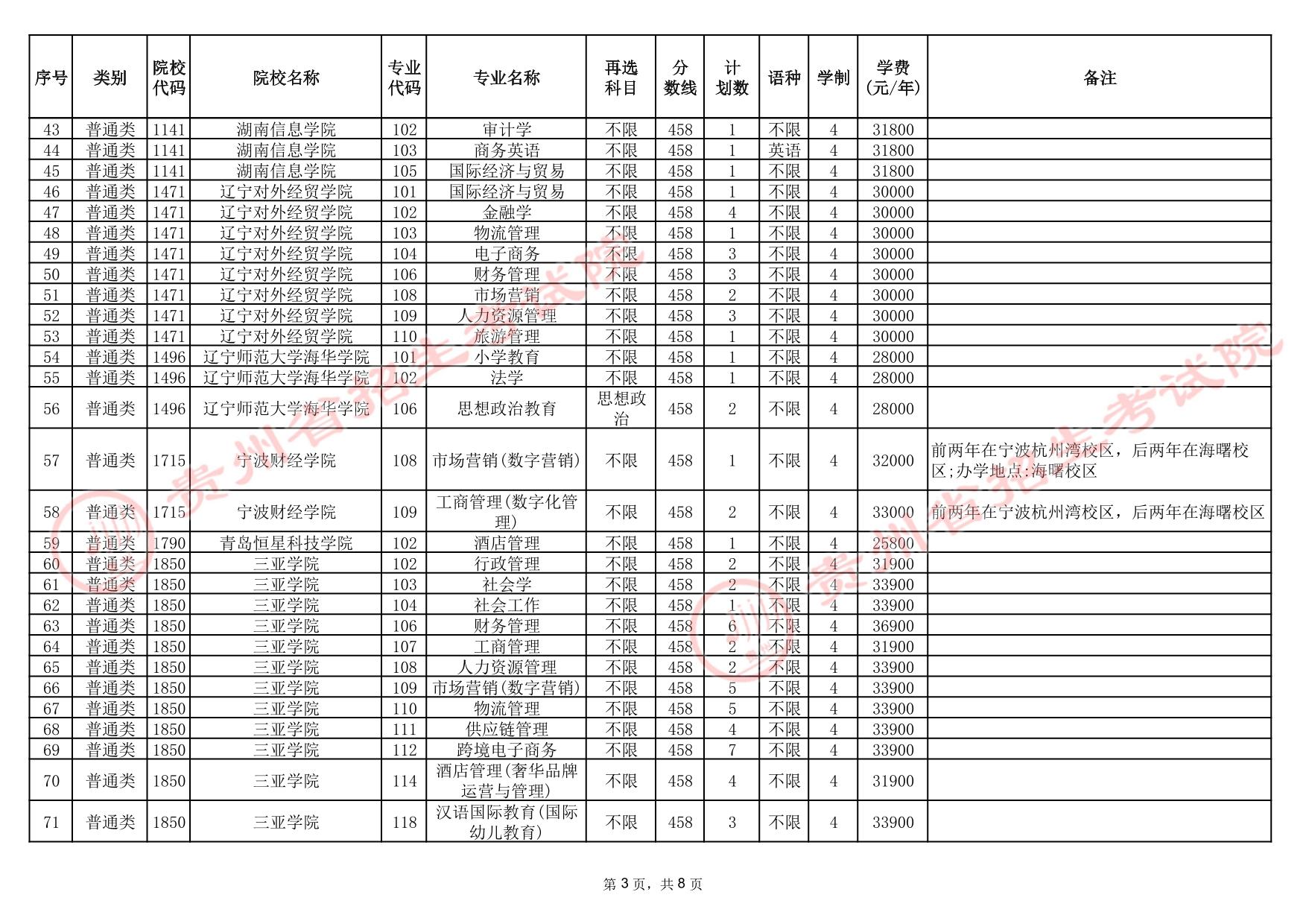 貴州省2025年高考本科批第3次征集志愿計(jì)劃統(tǒng)計(jì)表(首選科目歷史)