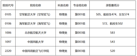 黑龍江省2025年普通高校招收飛行學員院校錄取最低分數線
