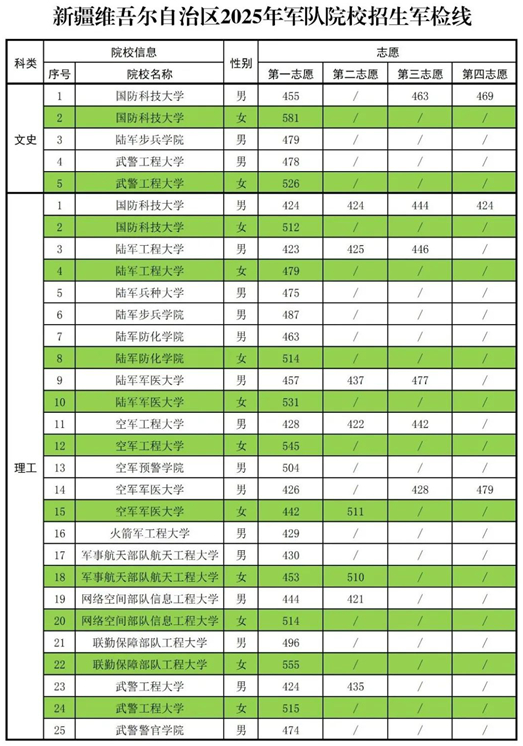 2025年軍隊(duì)院校在疆招收普通高中畢業(yè)生軍檢線公布