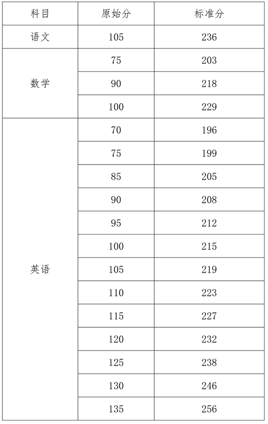 2025年海南省普通高校招生本科批招生院校填報志愿有關(guān)問題的公告