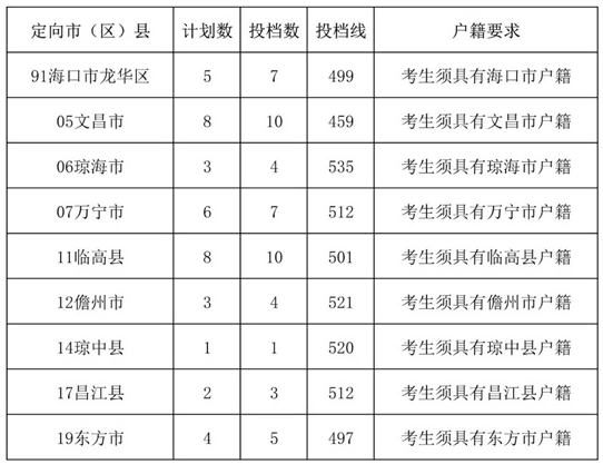 2025年瓊臺師范學院小學鄉(xiāng)村教師定向公培生（體育類）專項計劃投檔分數(shù)線