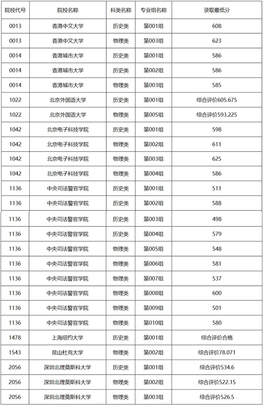 黑龍江省2025年普通高校招生綜合評(píng)價(jià)及特殊要求院校最低分?jǐn)?shù)線