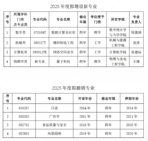 北京工業(yè)大學(xué)2025年度擬增設(shè)新專業(yè)和擬撤銷專業(yè)情況公示