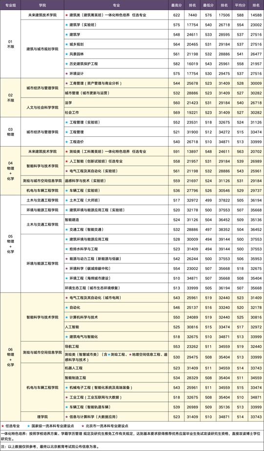 北京建筑大學(xué)2025年北京本科普通批次錄取分?jǐn)?shù)