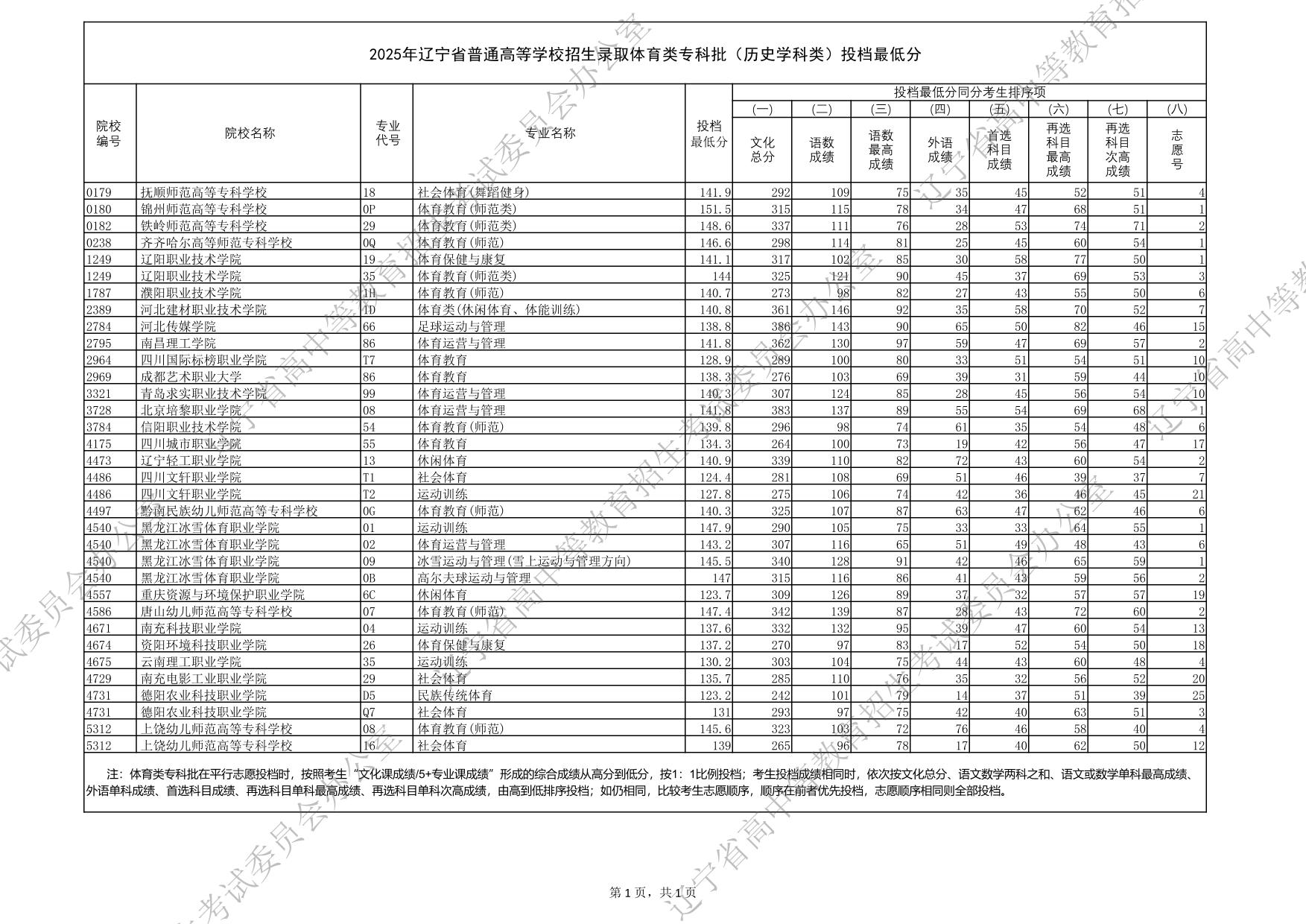 2025年遼寧省普通高等學校招生錄取體育類專科批（歷史學科類）投檔最低分
