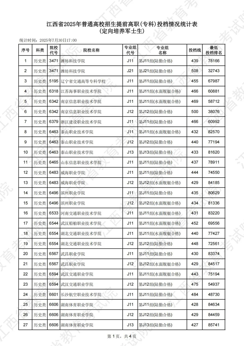 江西省2025年普通高校招生提前高職（?？疲┩稒n情況統(tǒng)計(jì)表