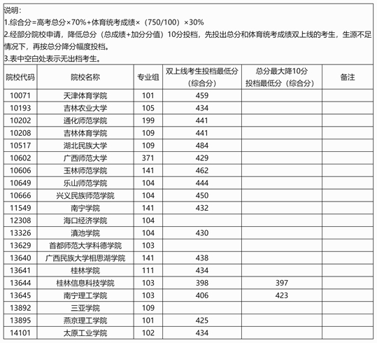 廣西：2025年本科提前批體育類院校專業(yè)組第一次征集投檔最低分?jǐn)?shù)線（首選歷史科目組）