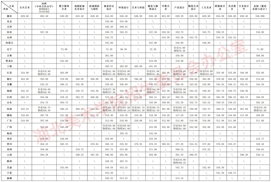 湖北美術(shù)學(xué)院2025年本科招生統(tǒng)考類、普通類各專業(yè)錄取分數(shù)線公告
