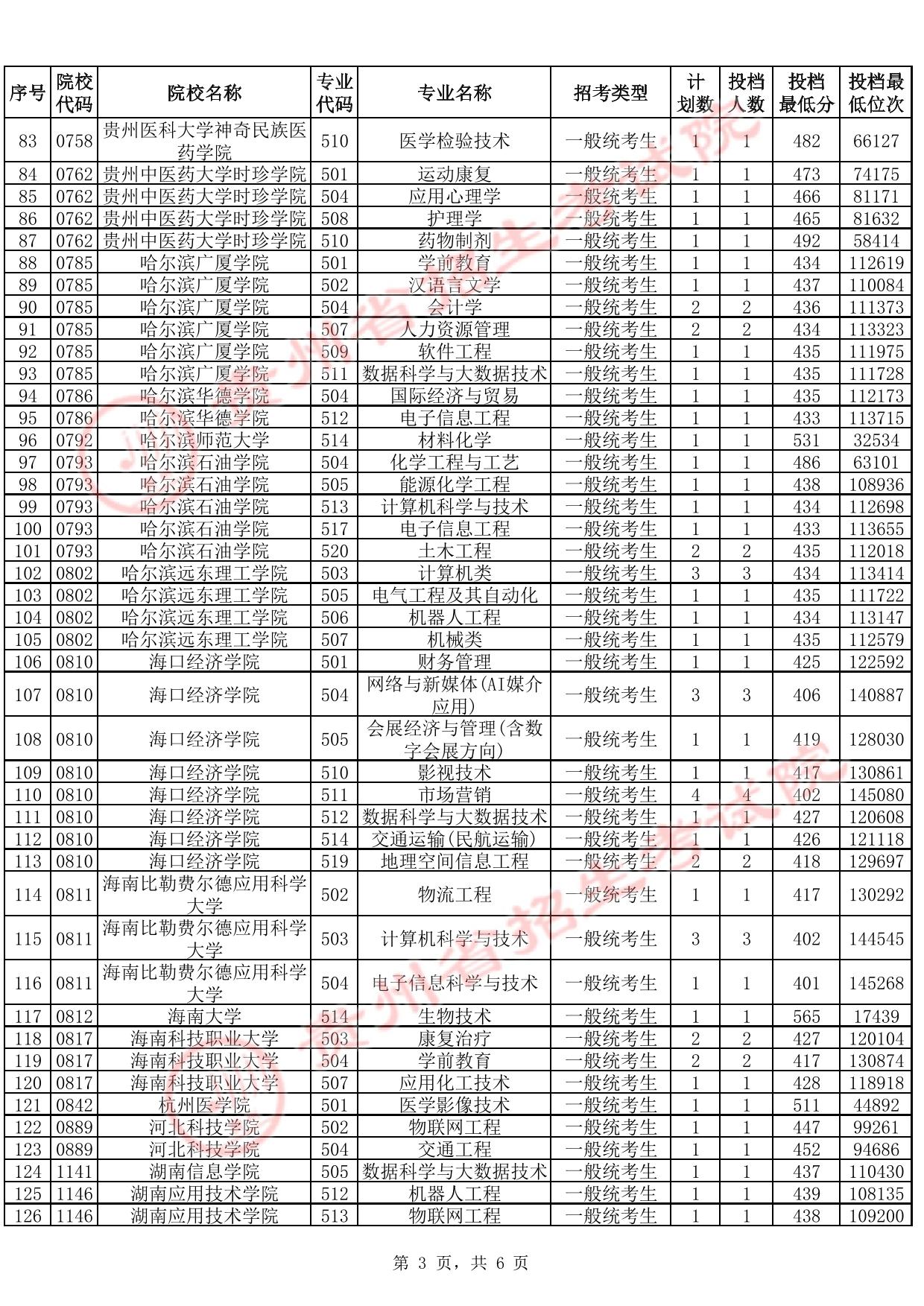 貴州省2025年高考本科批第2次征集志愿投檔情況（首選科目物理）(含分?jǐn)?shù)線)