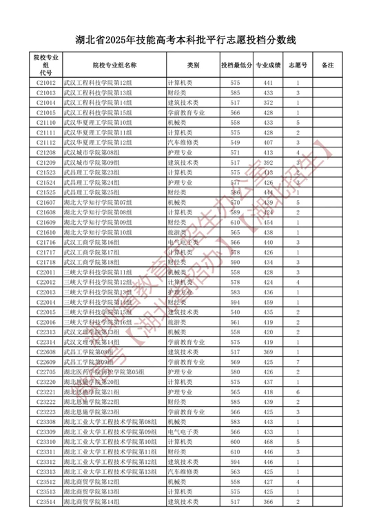 湖北省2025年技能高考本科批平行志愿投檔分數(shù)線