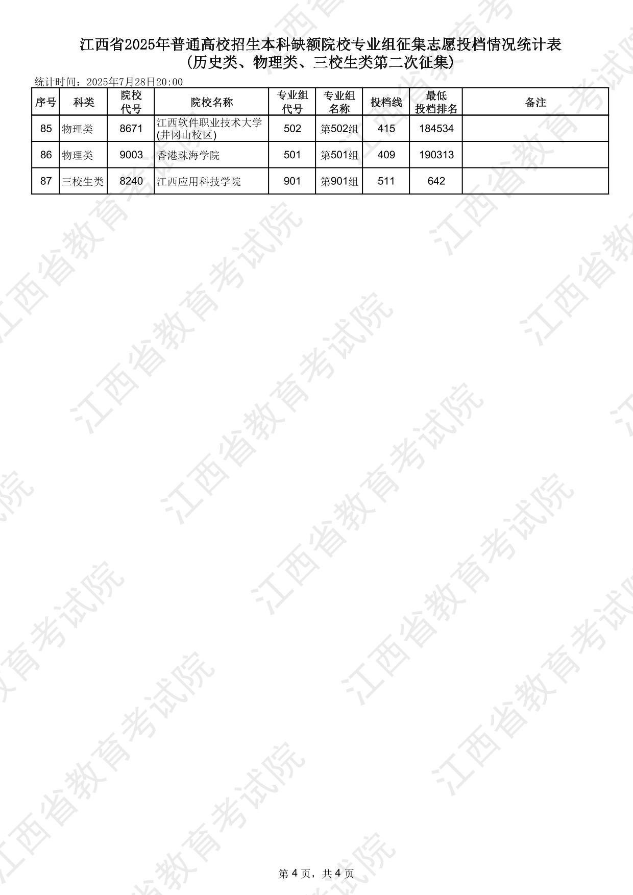 江西省2025年普通高校招生本科缺額院校專業(yè)組征集志愿投檔情況統(tǒng)計(jì)表(歷史類、物理類、三校生類第二次征集)