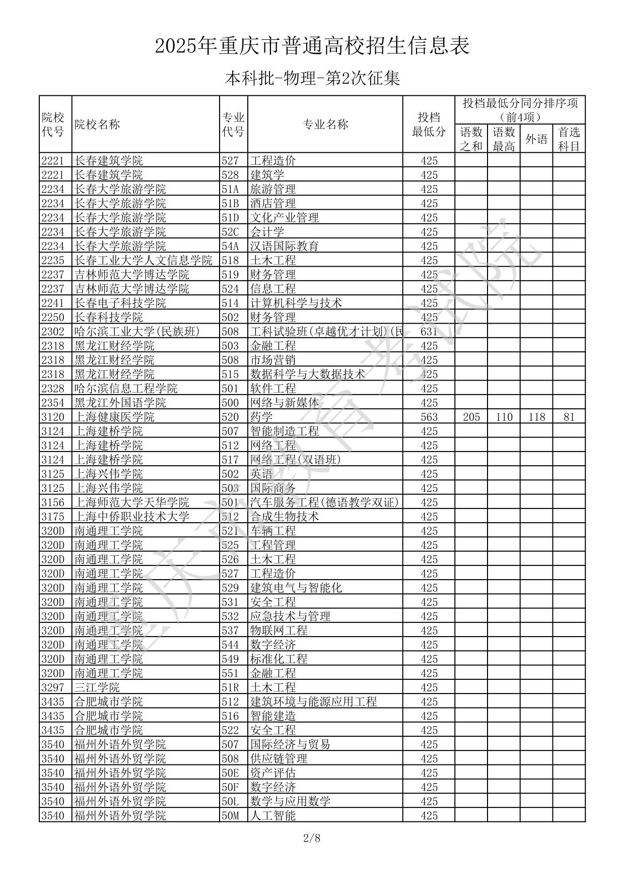 2025年重慶市普通高校招生信息表本科批-物理-第2次征集(分數(shù)線)