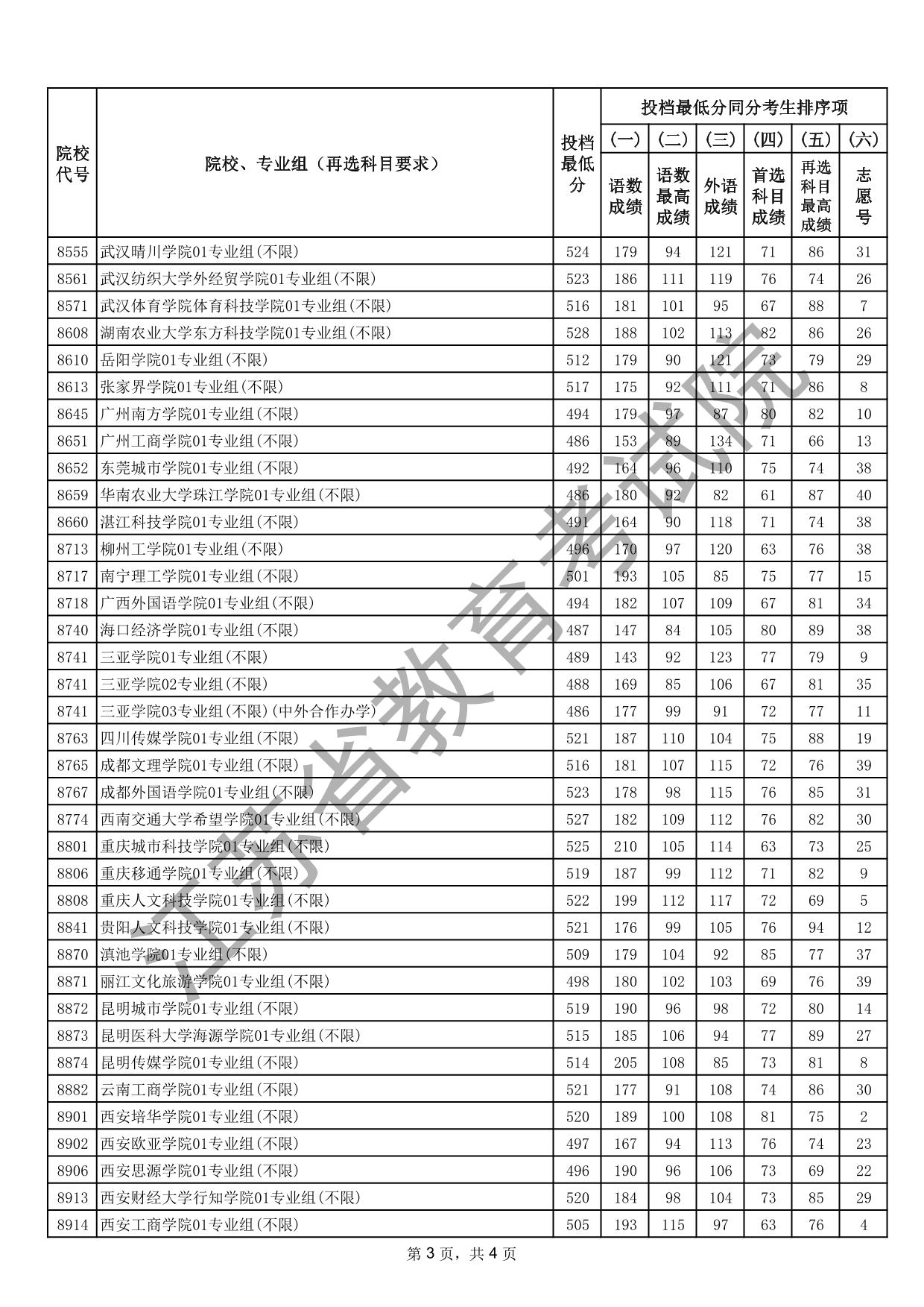 江蘇省2025年普通高校招生普通類(lèi)本科批次征求志愿投檔線(xiàn)（歷史等科目類(lèi)）