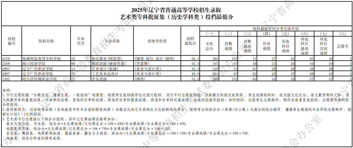 2025年遼寧省普通高等學(xué)校招生錄取藝術(shù)類?？婆骷v史學(xué)科類）投檔最低分