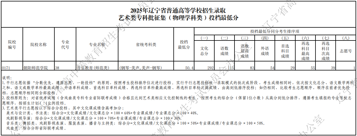 2025年遼寧省普通高等學(xué)校招生錄取藝術(shù)類?？婆骷ㄎ锢韺W(xué)科類）投檔最低分