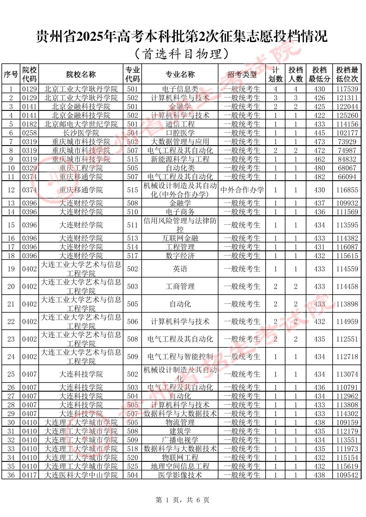 貴州省2025年高考本科批第2次征集志愿投檔情況（首選科目物理）(含分?jǐn)?shù)線)