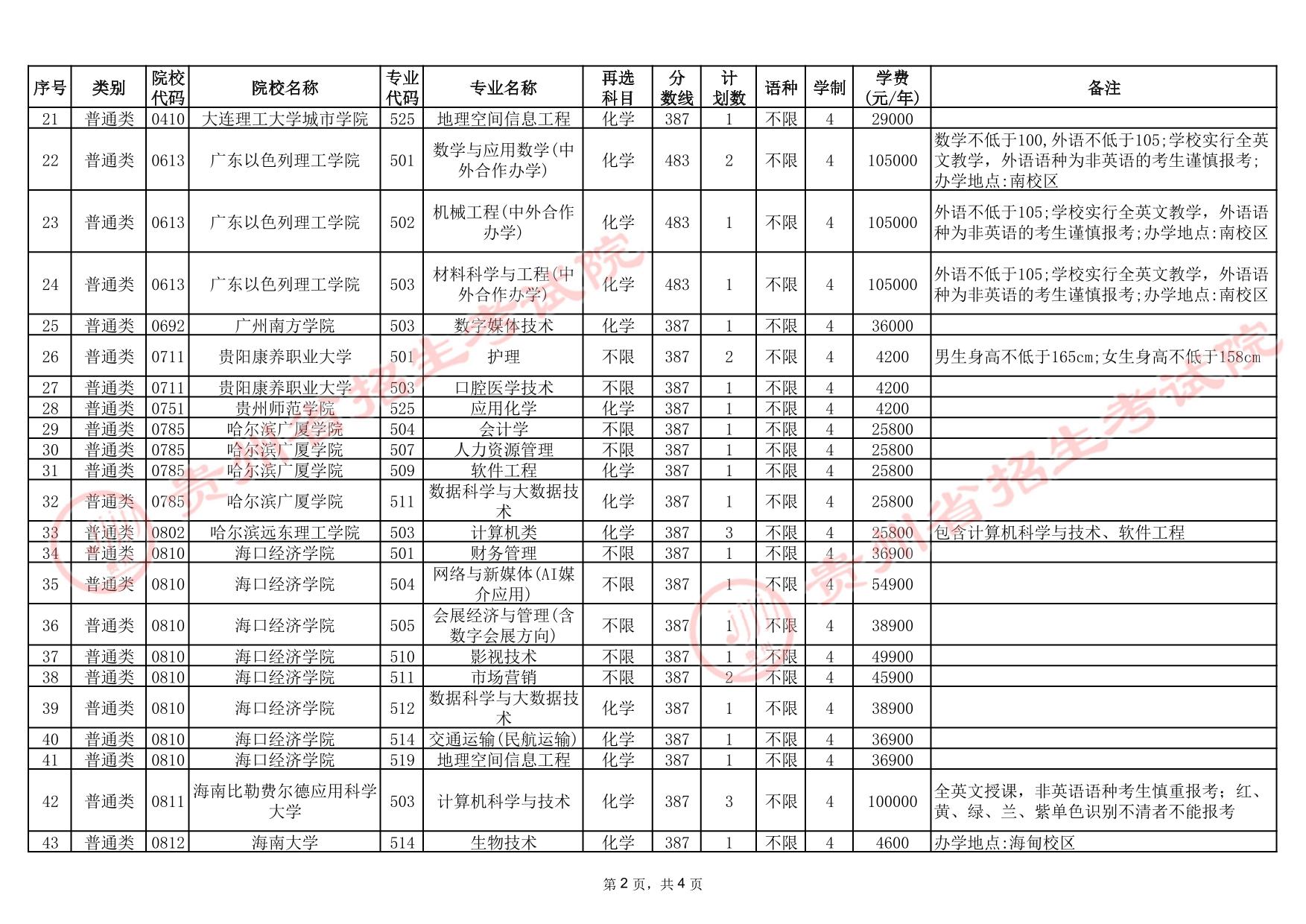 貴州省2025年高考本科批第3次征集志愿計(jì)劃統(tǒng)計(jì)表(首選科目物理)