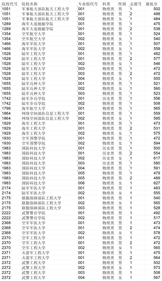 黑龍江：公布2025年參加軍檢考生名單及分?jǐn)?shù)線