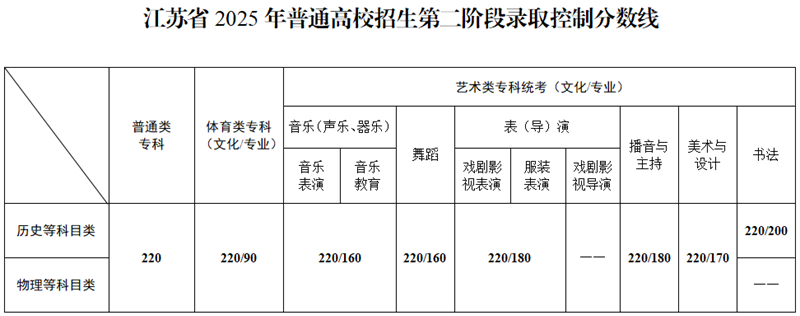 江蘇省2025年普通高校招生第二階段錄取控制分?jǐn)?shù)線(xiàn)