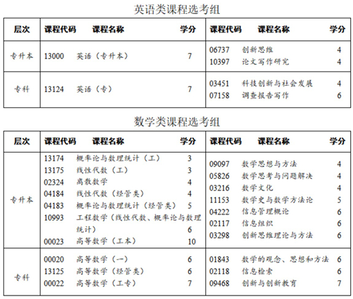 四川省高等教育自學(xué)考試專業(yè)考試計(jì)劃調(diào)整20問