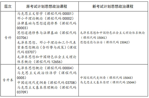 四川省高等教育自學(xué)考試專業(yè)考試計(jì)劃調(diào)整20問