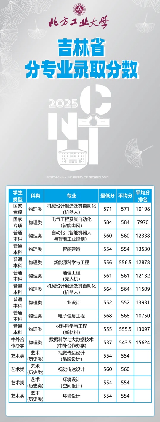 北方工業(yè)大學(xué)2025年吉林省分專業(yè)錄取分?jǐn)?shù)