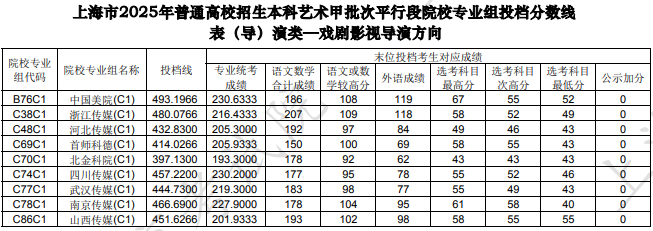 上海市2025年本科藝術甲批次平行段院校專業(yè)組投檔分數線[表(導)演類—戲劇影視導演方向]