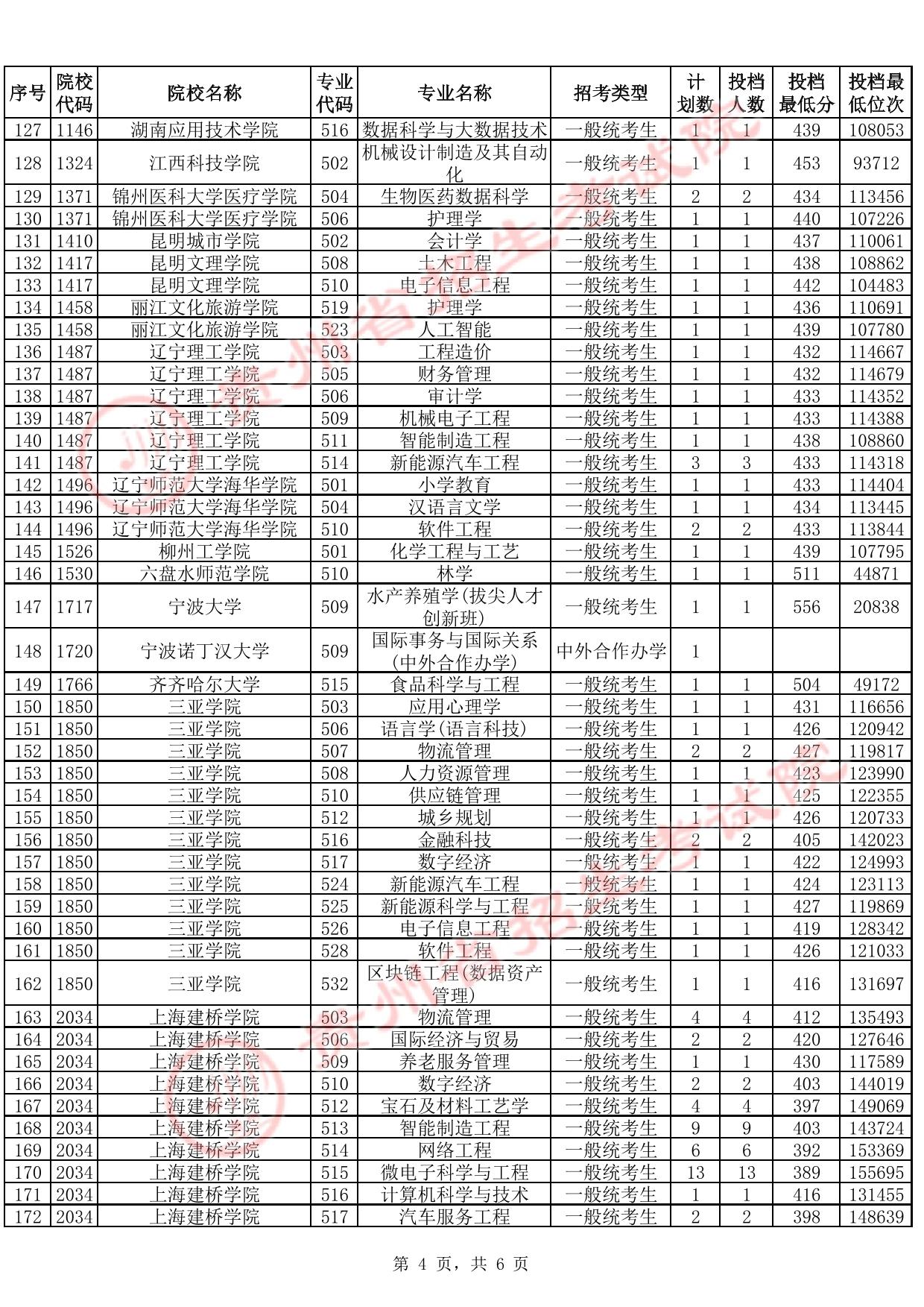 貴州省2025年高考本科批第2次征集志愿投檔情況（首選科目物理）(含分?jǐn)?shù)線)