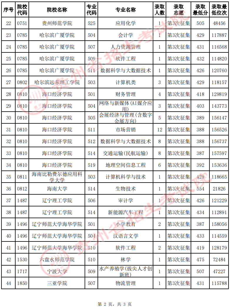 貴州省2025年高考普通類本科批第3次征集志愿錄取情況（首選科目物理）