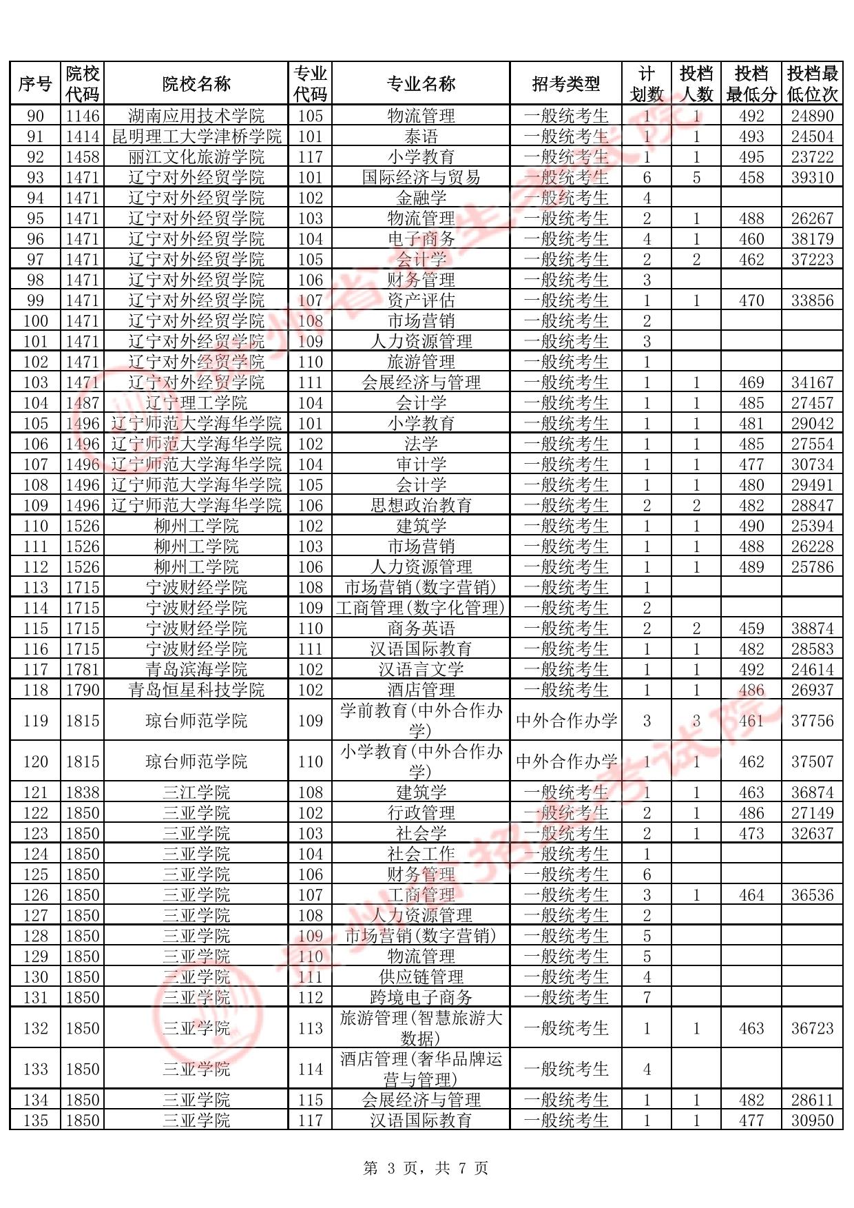 貴州省2025年高考本科批第2次征集志愿投檔情況(首選科目歷史)(含分?jǐn)?shù)線(xiàn))