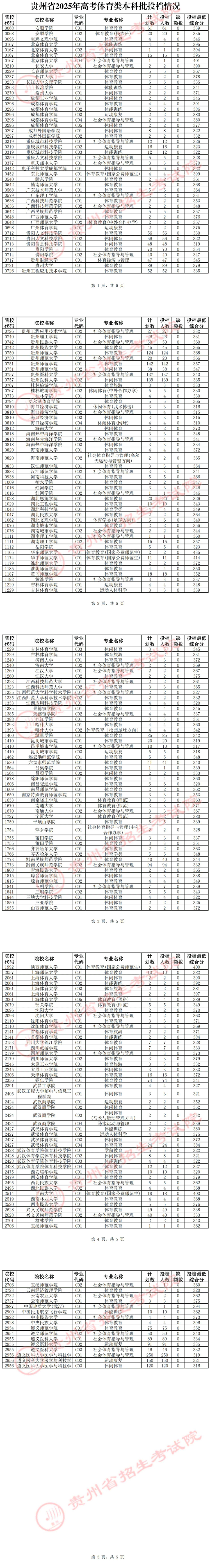 貴州省2025年高考體育類本科批投檔情況