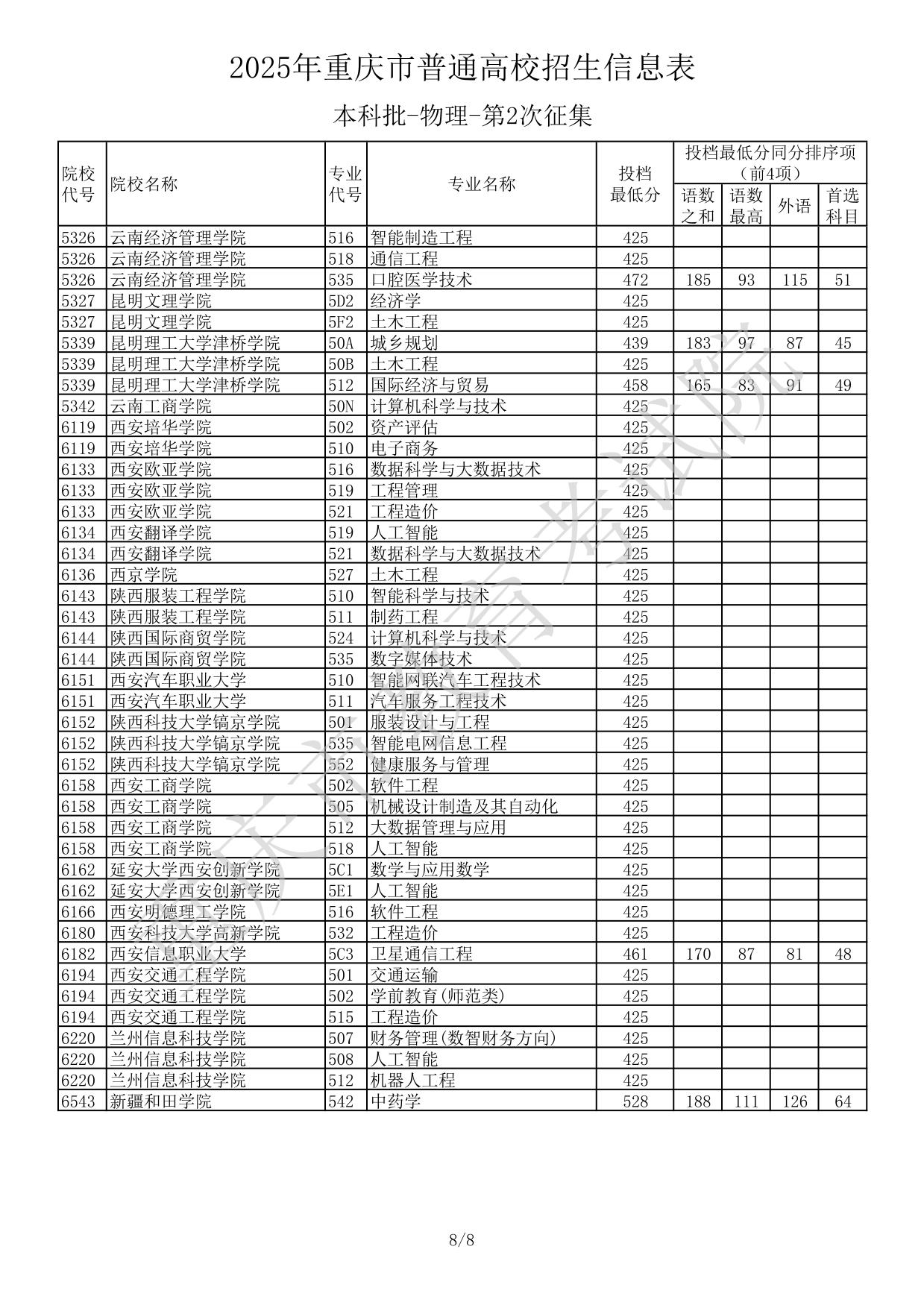 2025年重慶市普通高校招生信息表本科批-物理-第2次征集(分數(shù)線)