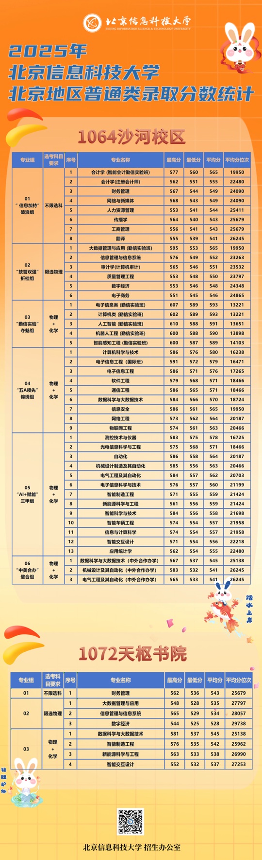 2025年北京信息科技大學(xué)北京市高招錄取分?jǐn)?shù)線