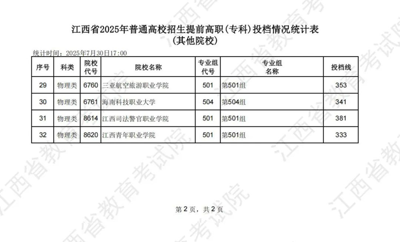 江西省2025年普通高校招生提前高職（?？疲┩稒n情況統(tǒng)計(jì)表