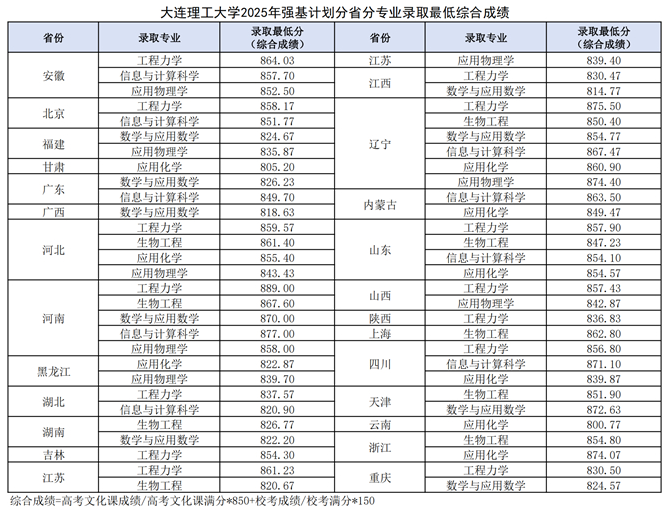 大連理工大學2025年強基計劃分省分專業(yè)錄取最低綜合成績