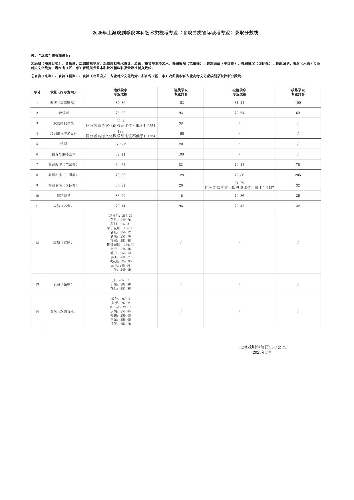 2025年上海戲劇學(xué)院本科藝術(shù)類校考專業(yè)（含戲曲類省際聯(lián)考專業(yè)）錄取分?jǐn)?shù)線