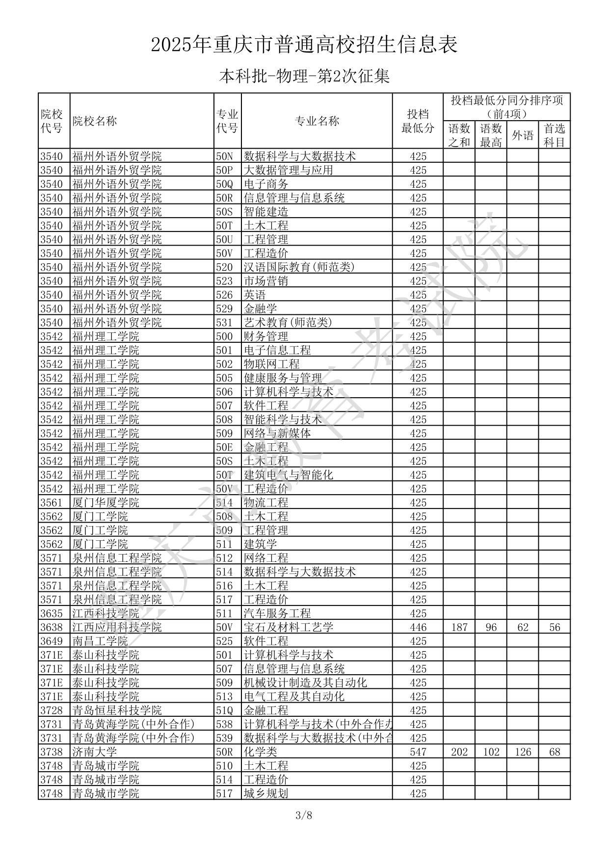 2025年重慶市普通高校招生信息表本科批-物理-第2次征集(分數(shù)線)