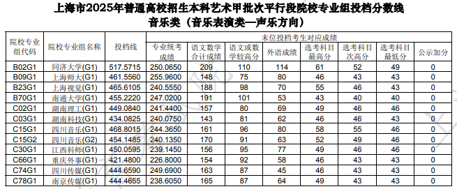 上海市2025年本科藝術(shù)甲批次平行段院校專業(yè)組投檔分?jǐn)?shù)線[音樂(lè)類（音樂(lè)表演類—聲樂(lè)方向）]