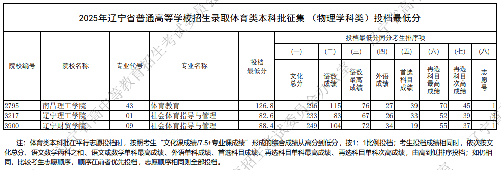 2025年遼寧省普通高等學(xué)校招生錄取體育類本科批征集（物理學(xué)科類）投檔最低分