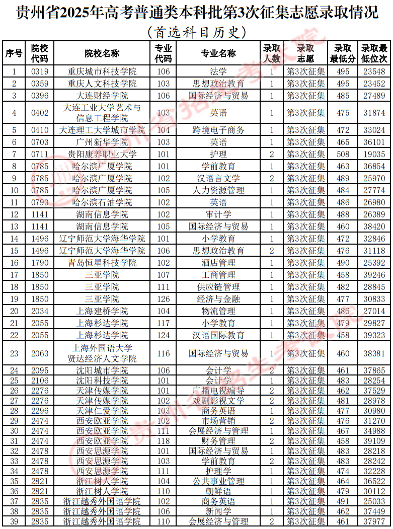 貴州省2025年高考普通類本科批第3次征集志愿錄取情況（首選科目歷史）