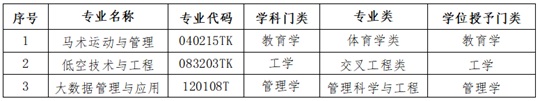 衡水學(xué)院2025年度擬申請(qǐng)?jiān)鲈O(shè)馬術(shù)運(yùn)動(dòng)與管理、低空技術(shù)與工程、大數(shù)據(jù)管理與應(yīng)用3個(gè)本科專業(yè)